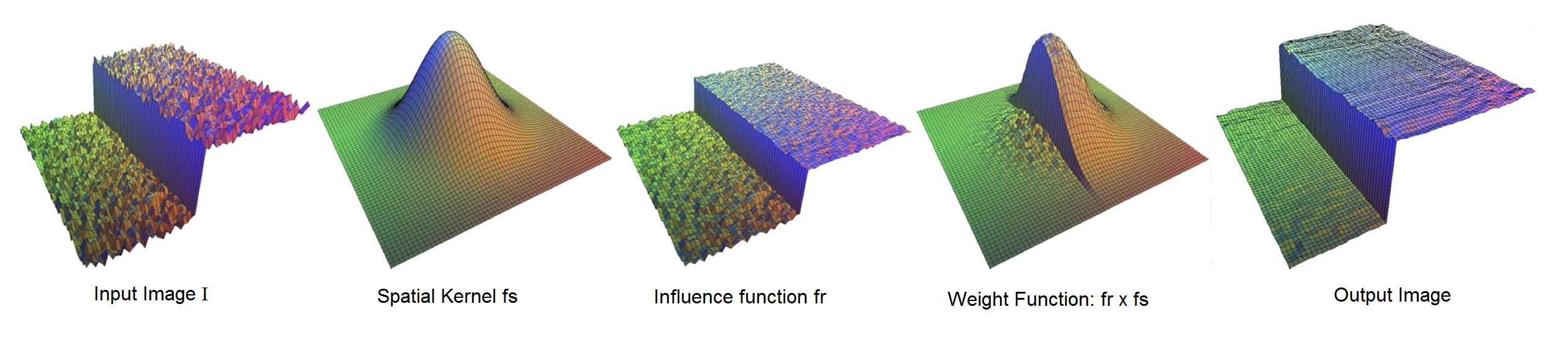 Bilateral Filtering Example